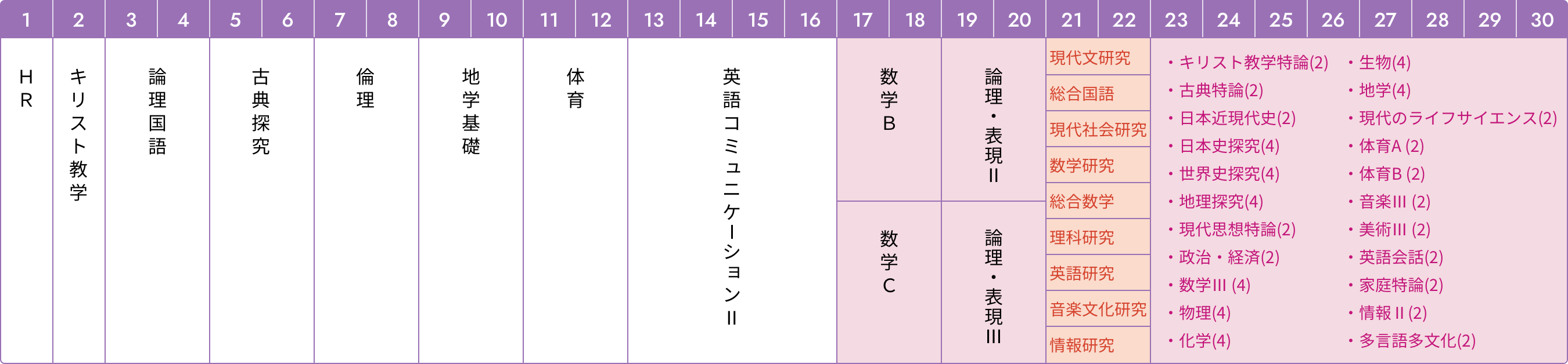高校1年 教育課程表